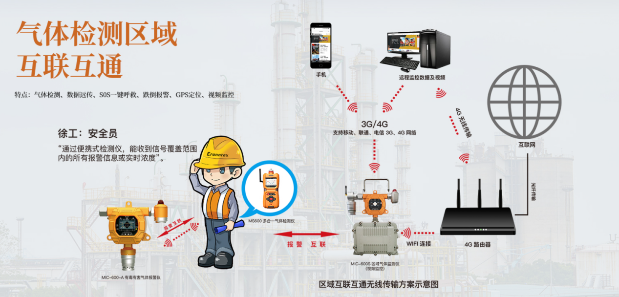 一氣體檢測(cè)儀無線互聯(lián)系統(tǒng)
