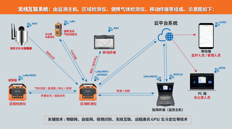 無(wú)線互聯(lián)系統(tǒng)